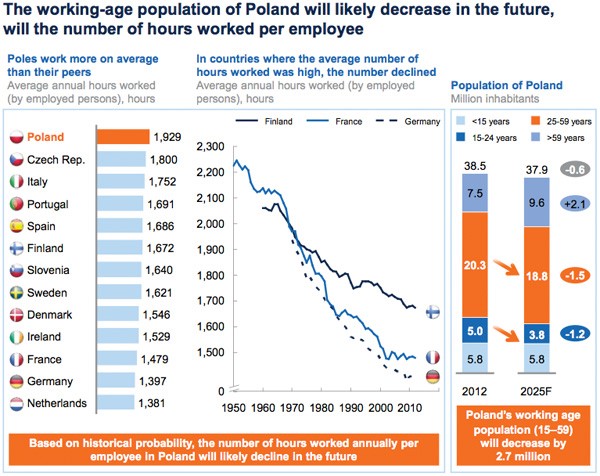 Poland population analysis